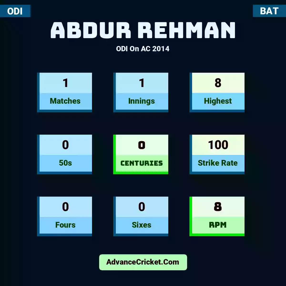 Abdur Rehman ODI  On AC 2014, Abdur Rehman played 1 matches, scored 8 runs as highest, 0 half-centuries, and 0 centuries, with a strike rate of 100. A.Rehman hit 0 fours and 0 sixes, with an RPM of 8.