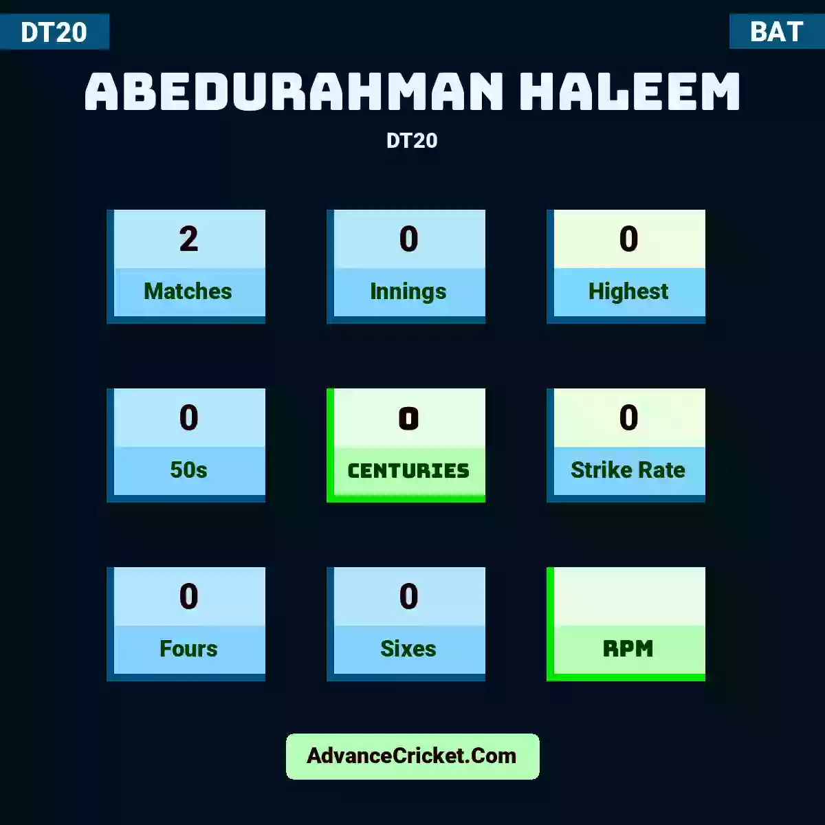 Abedurahman Haleem DT20 , Abedurahman Haleem played 2 matches, scored 0 runs as highest, 0 half-centuries, and 0 centuries, with a strike rate of 0. A.Haleem hit 0 fours and 0 sixes.