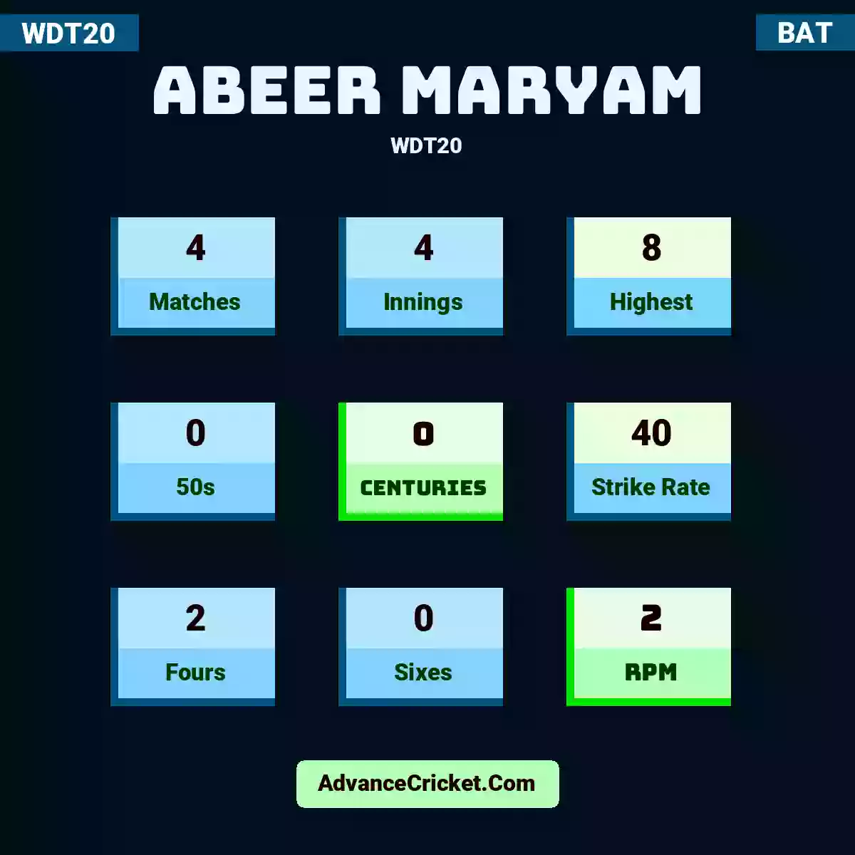 Abeer Maryam WDT20 , Abeer Maryam played 4 matches, scored 8 runs as highest, 0 half-centuries, and 0 centuries, with a strike rate of 40. A.Maryam hit 2 fours and 0 sixes, with an RPM of 2.