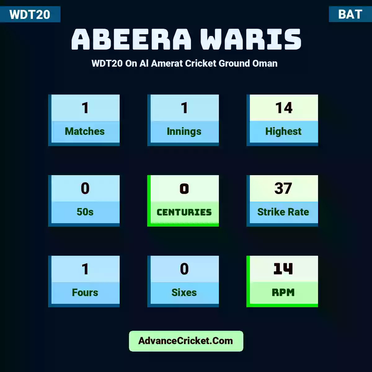 Abeera Waris WDT20  On Al Amerat Cricket Ground Oman , Abeera Waris played 1 matches, scored 14 runs as highest, 0 half-centuries, and 0 centuries, with a strike rate of 37. A.Waris hit 1 fours and 0 sixes, with an RPM of 14.