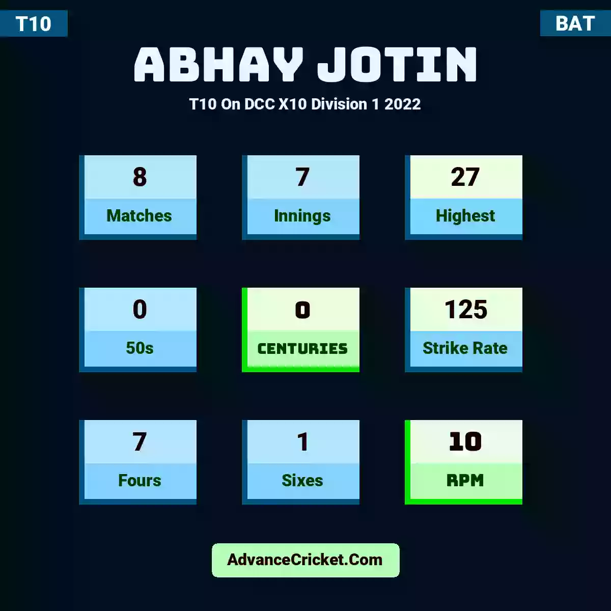 Abhay Jotin T10  On DCC X10 Division 1 2022, Abhay Jotin played 8 matches, scored 27 runs as highest, 0 half-centuries, and 0 centuries, with a strike rate of 125. A.Jotin hit 7 fours and 1 sixes, with an RPM of 10.