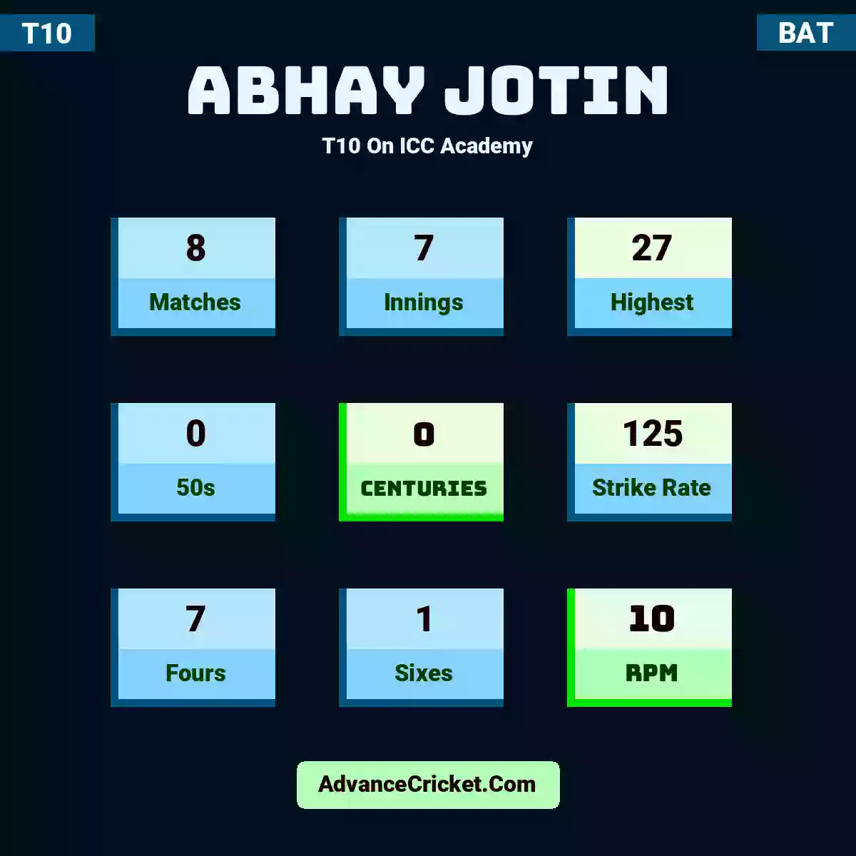 Abhay Jotin T10  On ICC Academy, Abhay Jotin played 8 matches, scored 27 runs as highest, 0 half-centuries, and 0 centuries, with a strike rate of 125. A.Jotin hit 7 fours and 1 sixes, with an RPM of 10.