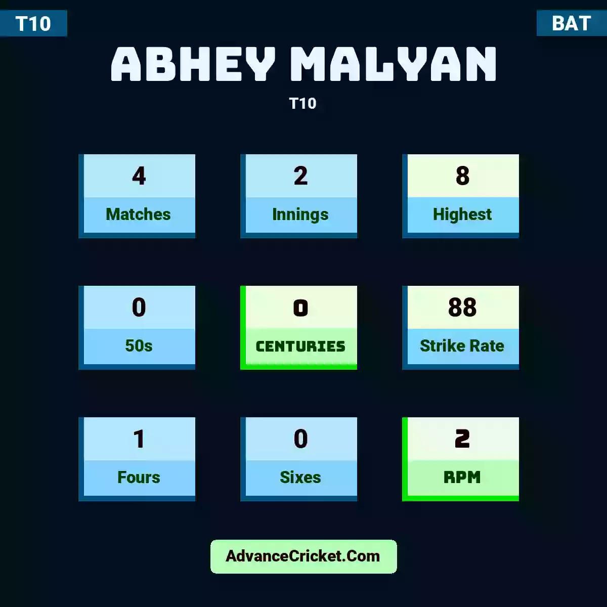 Abhey Malyan T10 , Abhey Malyan played 4 matches, scored 8 runs as highest, 0 half-centuries, and 0 centuries, with a strike rate of 88. A.Malyan hit 1 fours and 0 sixes, with an RPM of 2.