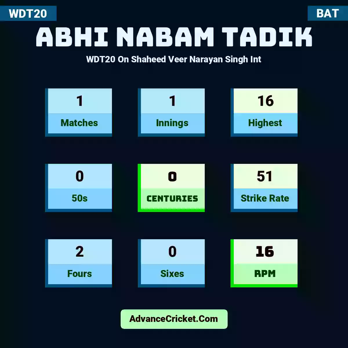 Abhi Nabam Tadik WDT20  On Shaheed Veer Narayan Singh Int, Abhi Nabam Tadik played 1 matches, scored 16 runs as highest, 0 half-centuries, and 0 centuries, with a strike rate of 51. A.Tadik hit 2 fours and 0 sixes, with an RPM of 16.