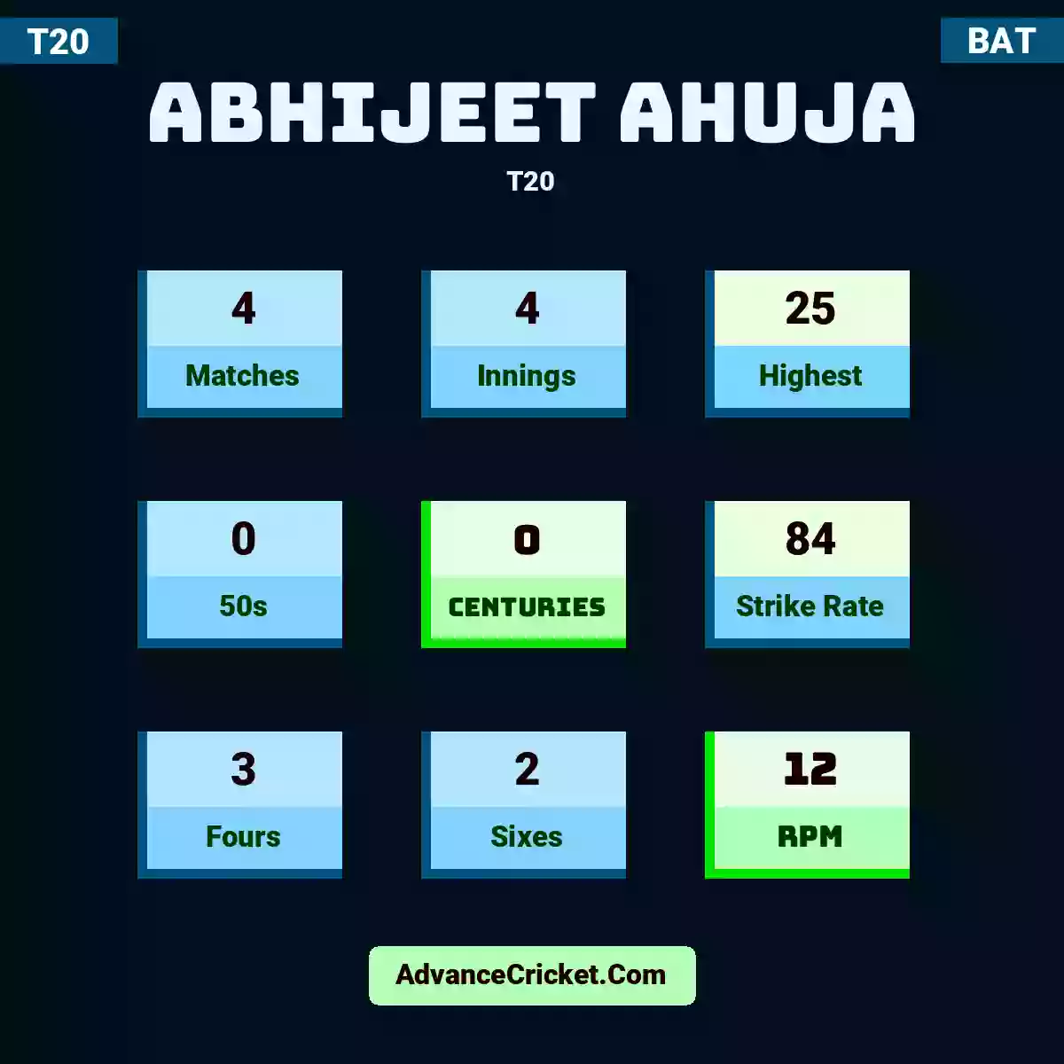Abhijeet Ahuja T20 , Abhijeet Ahuja played 4 matches, scored 25 runs as highest, 0 half-centuries, and 0 centuries, with a strike rate of 84. A.Ahuja hit 3 fours and 2 sixes, with an RPM of 12.