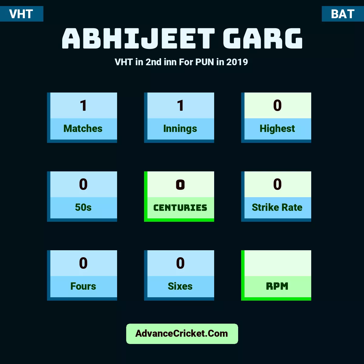 Abhijeet Garg VHT  in 2nd inn For PUN in 2019, Abhijeet Garg played 1 matches, scored 0 runs as highest, 0 half-centuries, and 0 centuries, with a strike rate of 0. A.Garg hit 0 fours and 0 sixes.