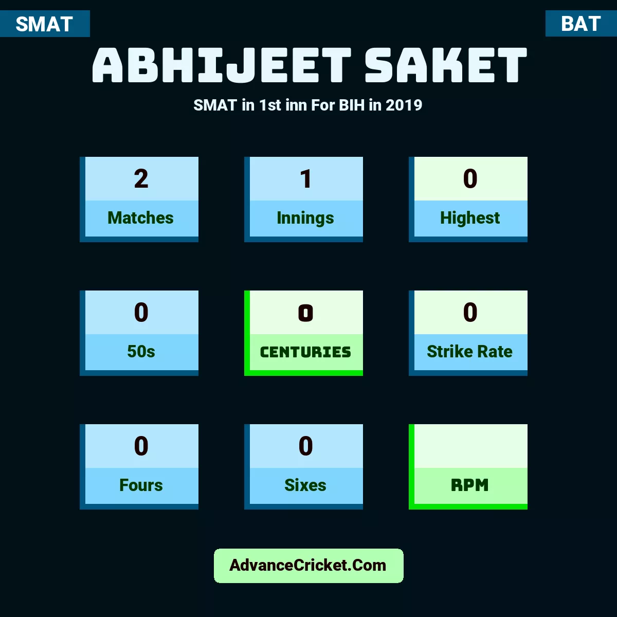 Abhijeet Saket SMAT  in 1st inn For BIH in 2019, Abhijeet Saket played 2 matches, scored 0 runs as highest, 0 half-centuries, and 0 centuries, with a strike rate of 0. A.Saket hit 0 fours and 0 sixes.