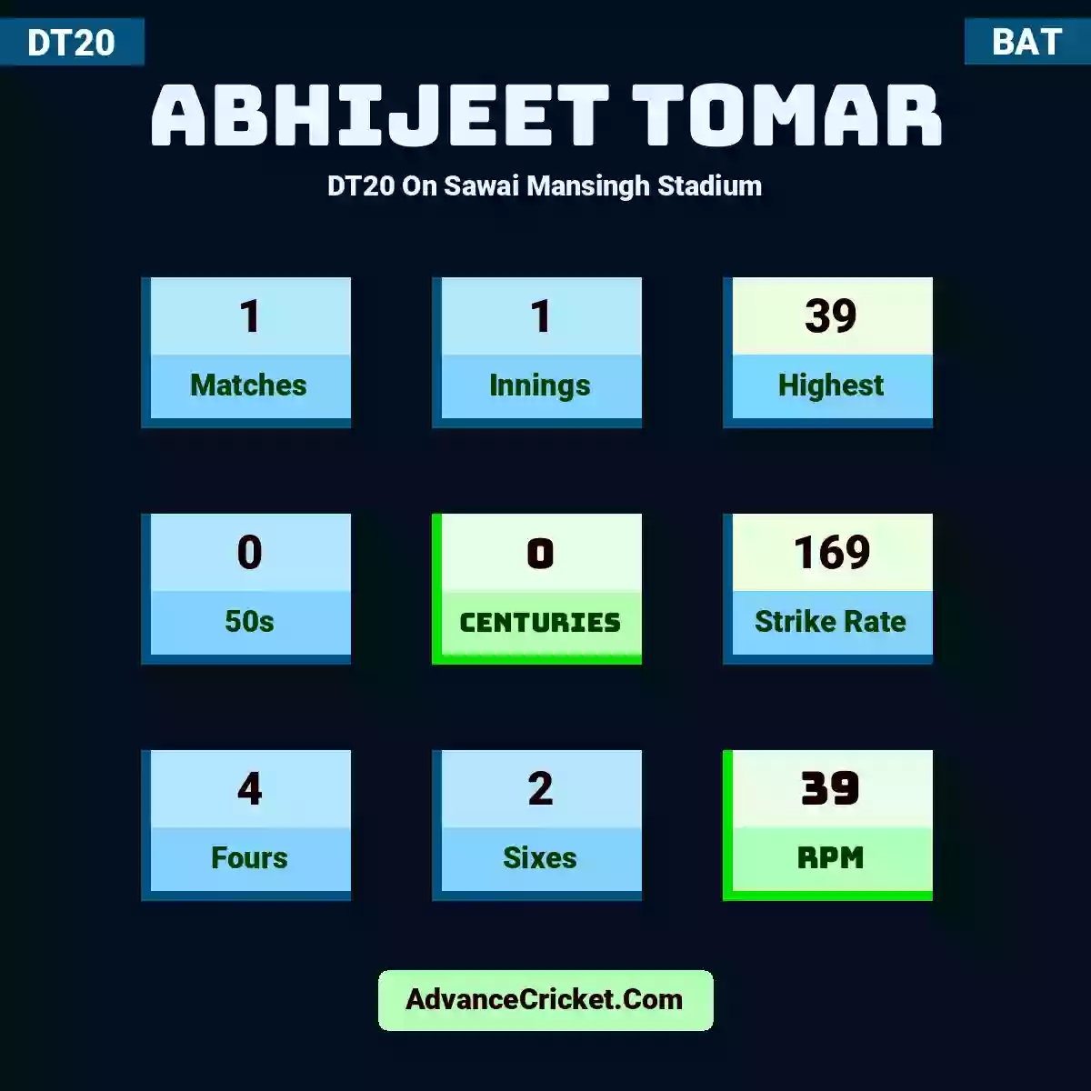 Abhijeet Tomar DT20  On Sawai Mansingh Stadium, Abhijeet Tomar played 1 matches, scored 39 runs as highest, 0 half-centuries, and 0 centuries, with a strike rate of 169. A.Tomar hit 4 fours and 2 sixes, with an RPM of 39.