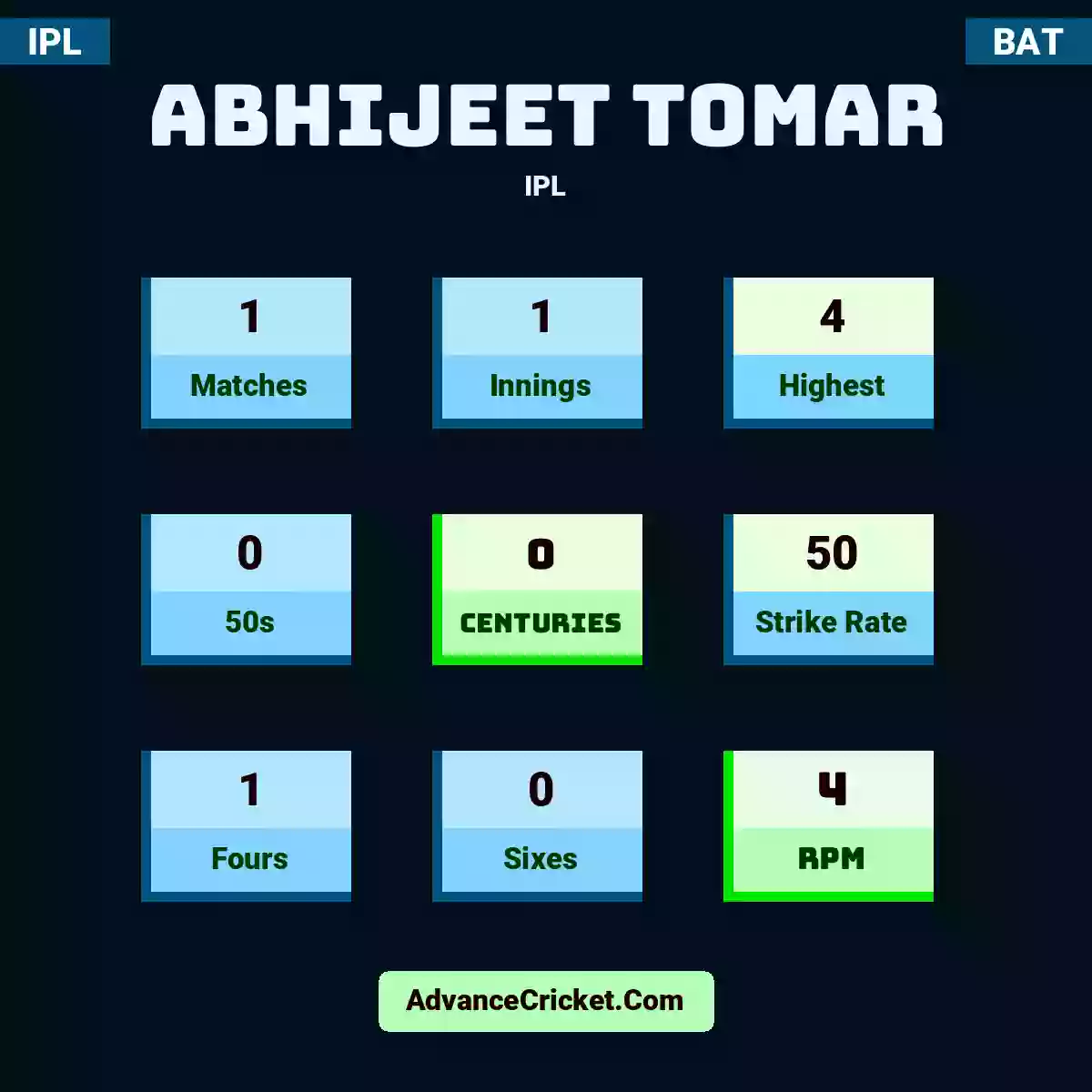 Abhijeet Tomar IPL , Abhijeet Tomar played 1 matches, scored 4 runs as highest, 0 half-centuries, and 0 centuries, with a strike rate of 50. A.Tomar hit 1 fours and 0 sixes, with an RPM of 4.