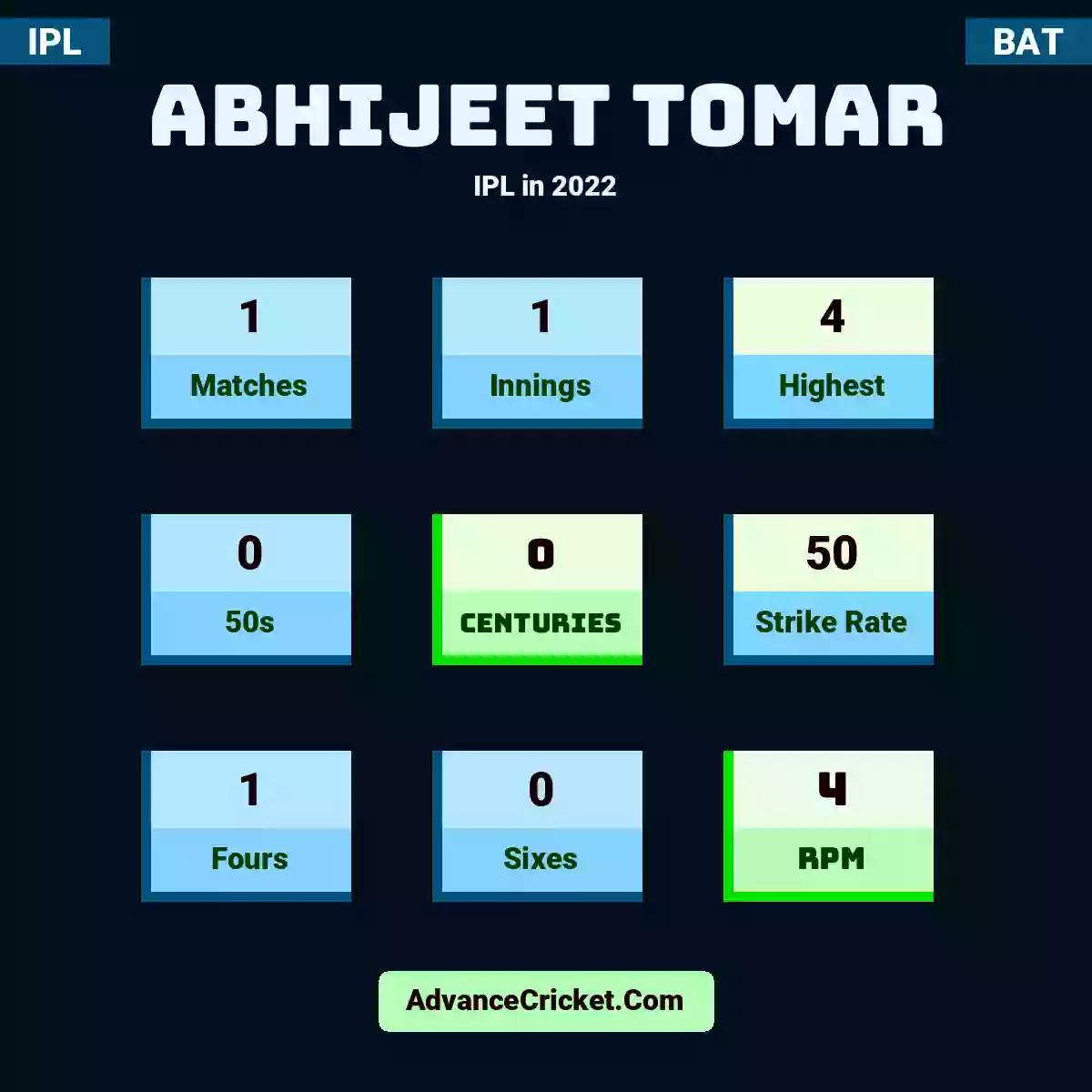 Abhijeet Tomar IPL  in 2022, Abhijeet Tomar played 1 matches, scored 4 runs as highest, 0 half-centuries, and 0 centuries, with a strike rate of 50. A.Tomar hit 1 fours and 0 sixes, with an RPM of 4.