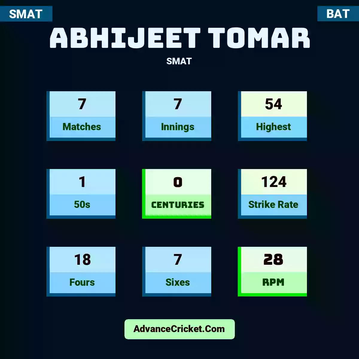Abhijeet Tomar SMAT , Abhijeet Tomar played 7 matches, scored 54 runs as highest, 1 half-centuries, and 0 centuries, with a strike rate of 124. A.Tomar hit 18 fours and 7 sixes, with an RPM of 28.