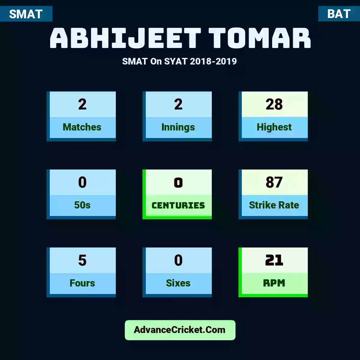 Abhijeet Tomar SMAT  On SYAT 2018-2019, Abhijeet Tomar played 2 matches, scored 28 runs as highest, 0 half-centuries, and 0 centuries, with a strike rate of 87. A.Tomar hit 5 fours and 0 sixes, with an RPM of 21.