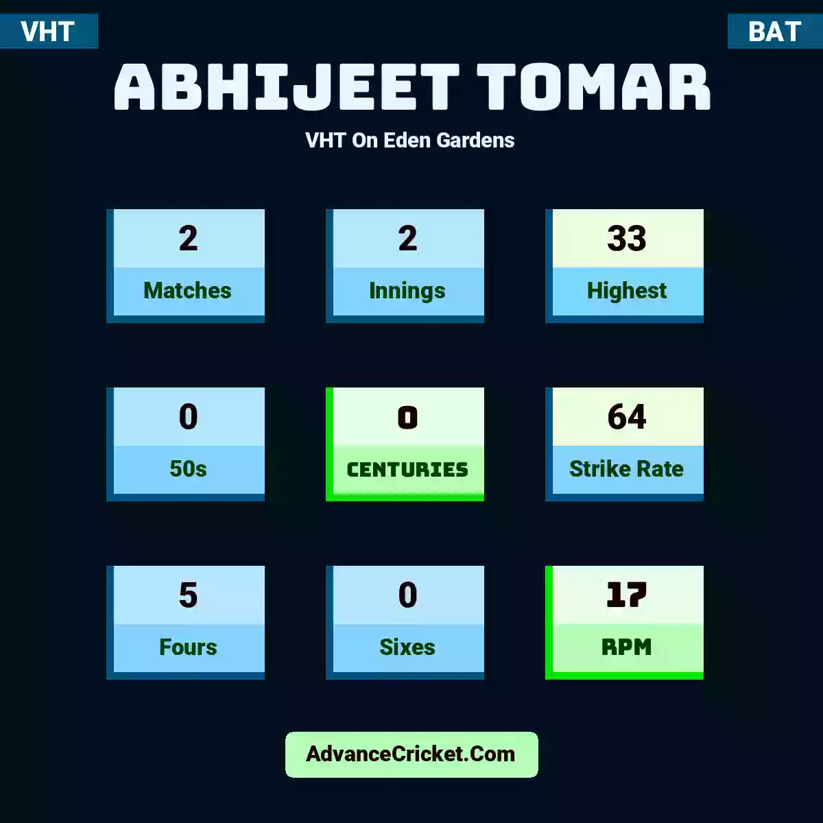 Abhijeet Tomar VHT  On Eden Gardens, Abhijeet Tomar played 2 matches, scored 33 runs as highest, 0 half-centuries, and 0 centuries, with a strike rate of 64. A.Tomar hit 5 fours and 0 sixes, with an RPM of 17.