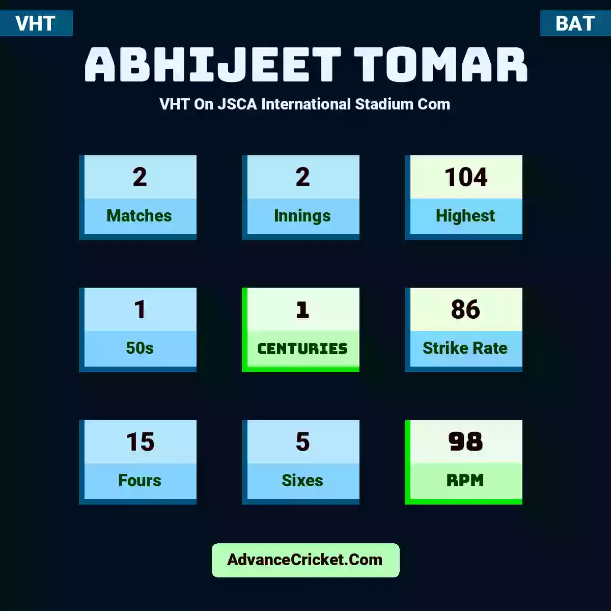 Abhijeet Tomar VHT  On JSCA International Stadium Com, Abhijeet Tomar played 2 matches, scored 104 runs as highest, 1 half-centuries, and 1 centuries, with a strike rate of 86. A.Tomar hit 15 fours and 5 sixes, with an RPM of 98.