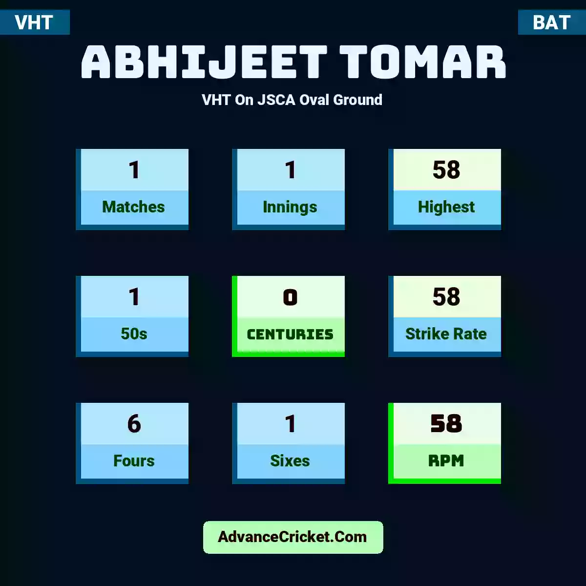 Abhijeet Tomar VHT  On JSCA Oval Ground, Abhijeet Tomar played 1 matches, scored 58 runs as highest, 1 half-centuries, and 0 centuries, with a strike rate of 58. A.Tomar hit 6 fours and 1 sixes, with an RPM of 58.