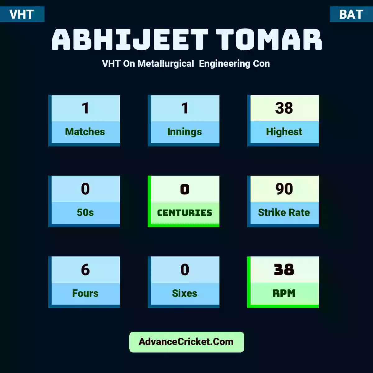 Abhijeet Tomar VHT  On Metallurgical  Engineering Con, Abhijeet Tomar played 1 matches, scored 38 runs as highest, 0 half-centuries, and 0 centuries, with a strike rate of 90. A.Tomar hit 6 fours and 0 sixes, with an RPM of 38.