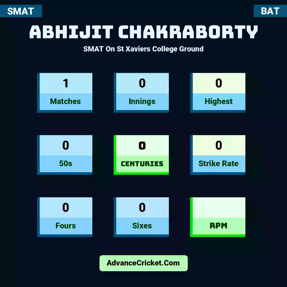 Abhijit Chakraborty SMAT  On St Xaviers College Ground, Abhijit Chakraborty played 1 matches, scored 0 runs as highest, 0 half-centuries, and 0 centuries, with a strike rate of 0. A.Chakraborty hit 0 fours and 0 sixes.