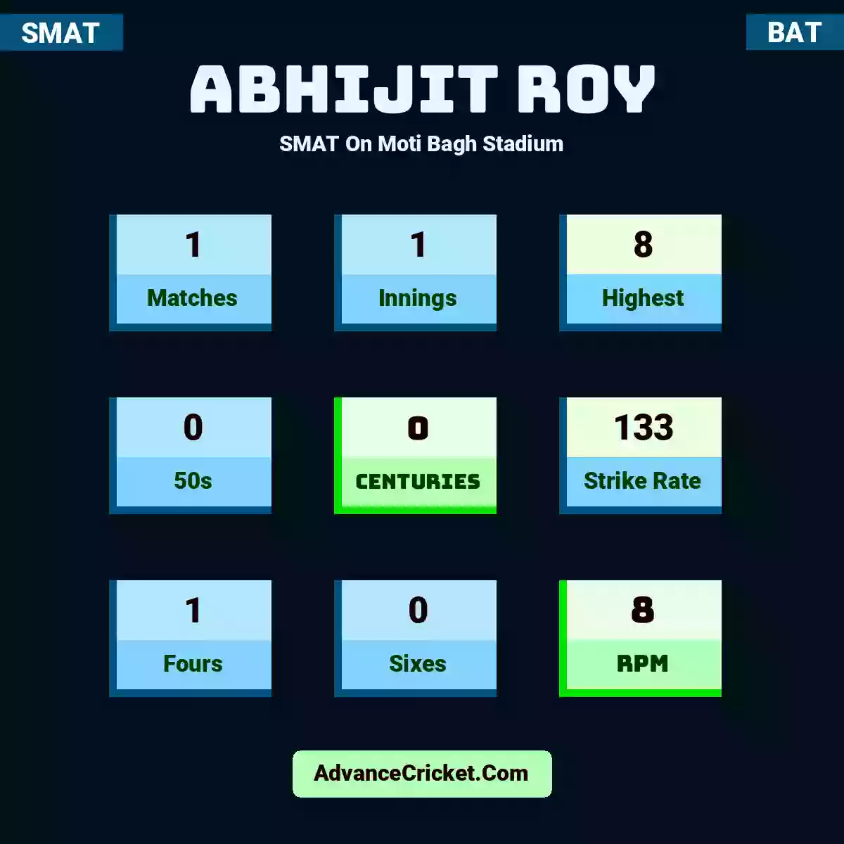 Abhijit Roy SMAT  On Moti Bagh Stadium, Abhijit Roy played 1 matches, scored 8 runs as highest, 0 half-centuries, and 0 centuries, with a strike rate of 133. A.Roy hit 1 fours and 0 sixes, with an RPM of 8.