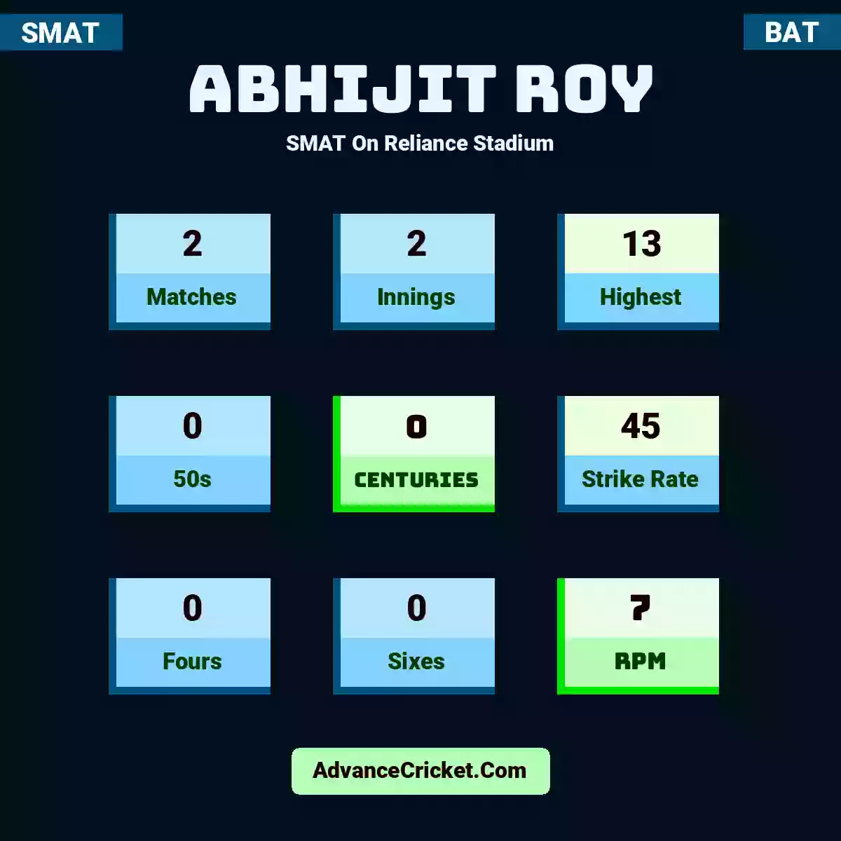 Abhijit Roy SMAT  On Reliance Stadium, Abhijit Roy played 2 matches, scored 13 runs as highest, 0 half-centuries, and 0 centuries, with a strike rate of 45. A.Roy hit 0 fours and 0 sixes, with an RPM of 7.