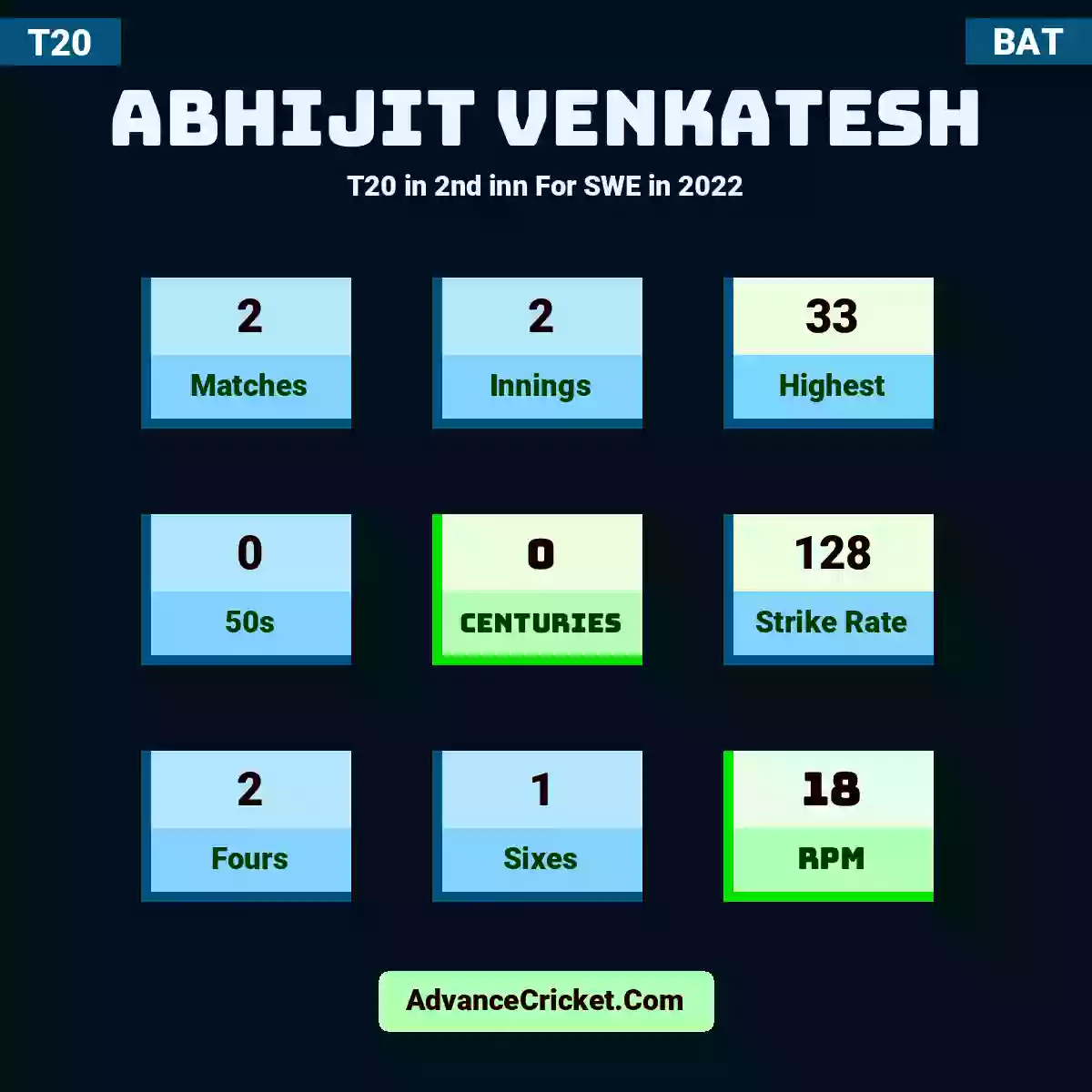 Abhijit Venkatesh T20  in 2nd inn For SWE in 2022, Abhijit Venkatesh played 2 matches, scored 33 runs as highest, 0 half-centuries, and 0 centuries, with a strike rate of 128. A.Venkatesh hit 2 fours and 1 sixes, with an RPM of 18.
