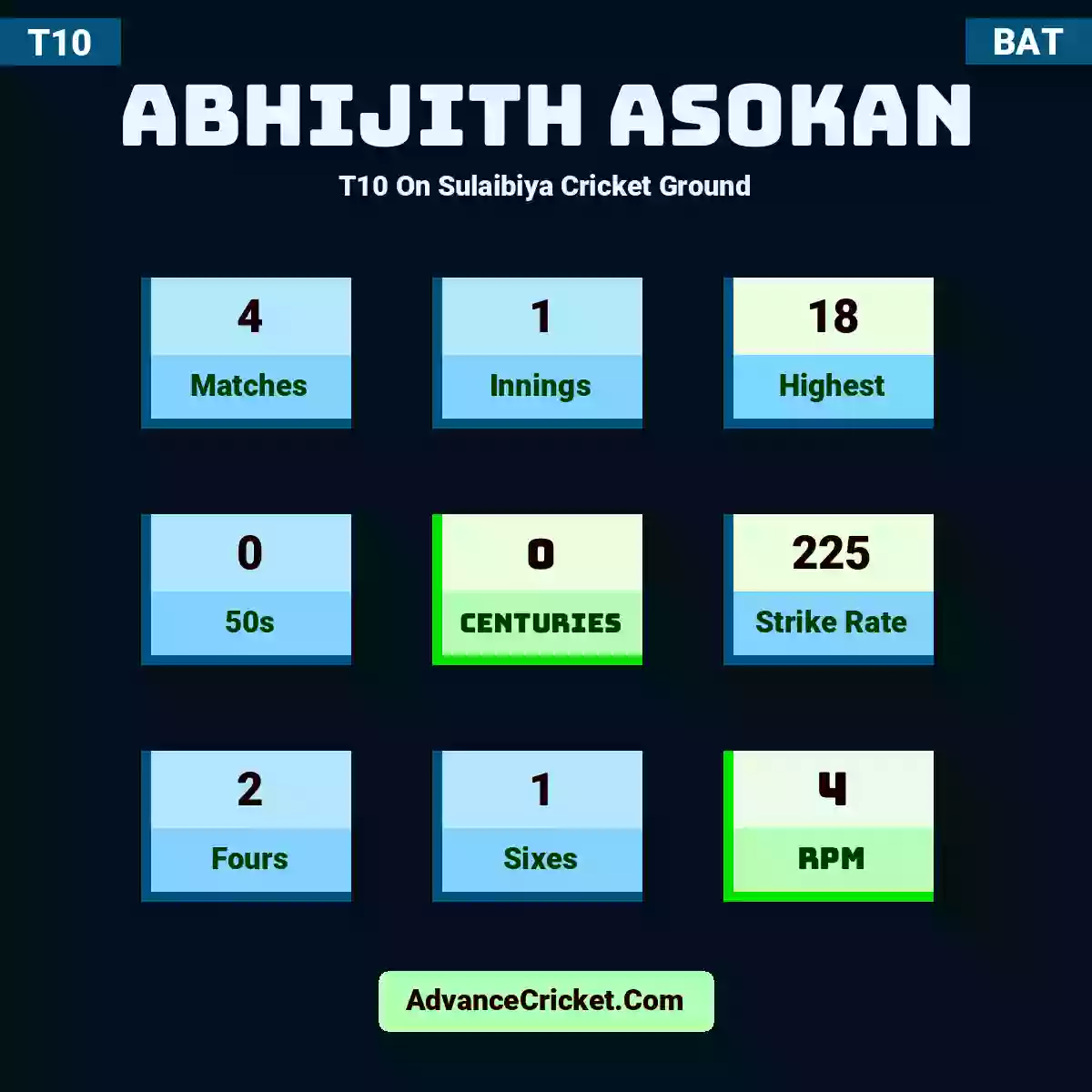 Abhijith Asokan T10  On Sulaibiya Cricket Ground, Abhijith Asokan played 4 matches, scored 18 runs as highest, 0 half-centuries, and 0 centuries, with a strike rate of 225. A.Asokan hit 2 fours and 1 sixes, with an RPM of 4.