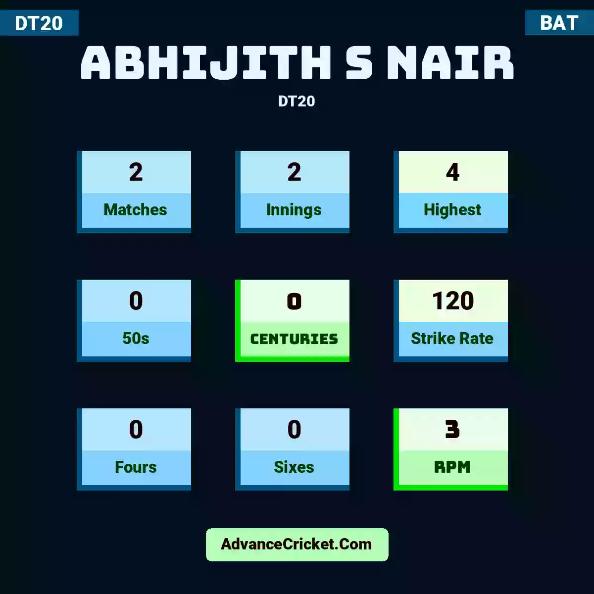 Abhijith S Nair DT20 , Abhijith S Nair played 1 matches, scored 4 runs as highest, 0 half-centuries, and 0 centuries, with a strike rate of 200. A.S.Nair hit 0 fours and 0 sixes, with an RPM of 4.