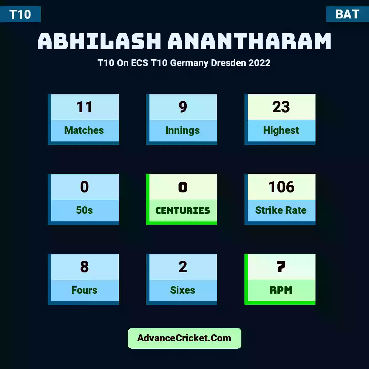 Abhilash Anantharam T10  On ECS T10 Germany Dresden 2022, Abhilash Anantharam played 11 matches, scored 23 runs as highest, 0 half-centuries, and 0 centuries, with a strike rate of 106. A.Anantharam hit 8 fours and 2 sixes, with an RPM of 7.