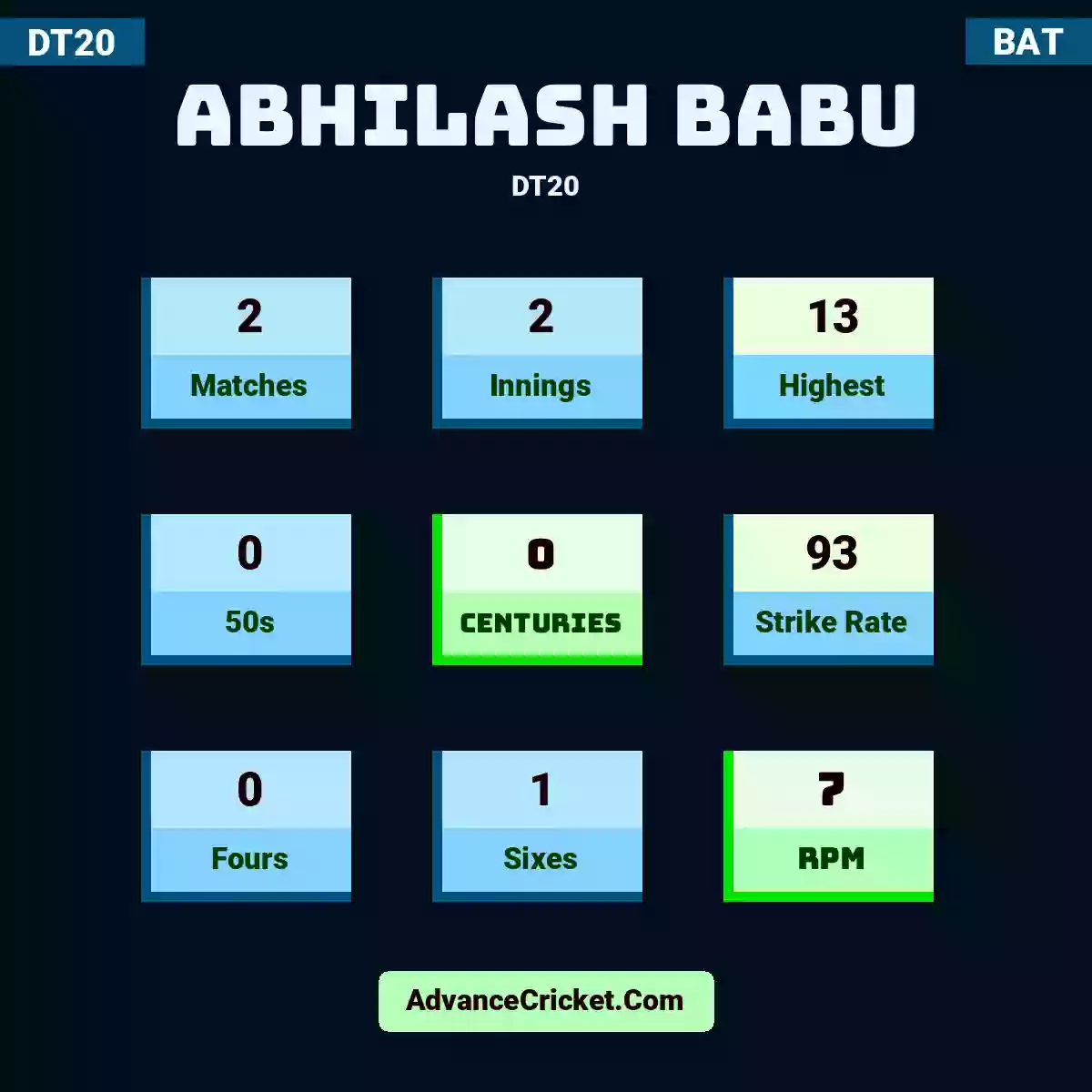 Abhilash Babu DT20 , Abhilash Babu played 2 matches, scored 13 runs as highest, 0 half-centuries, and 0 centuries, with a strike rate of 93. a.babu hit 0 fours and 1 sixes, with an RPM of 7.