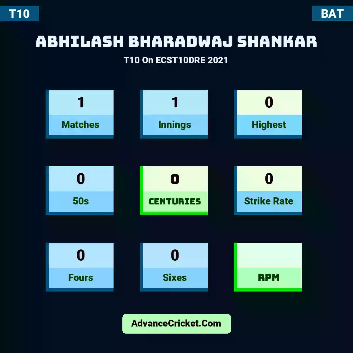 Abhilash Bharadwaj Shankar T10  On ECST10DRE 2021, Abhilash Bharadwaj Shankar played 1 matches, scored 0 runs as highest, 0 half-centuries, and 0 centuries, with a strike rate of 0. A.Shankar hit 0 fours and 0 sixes.