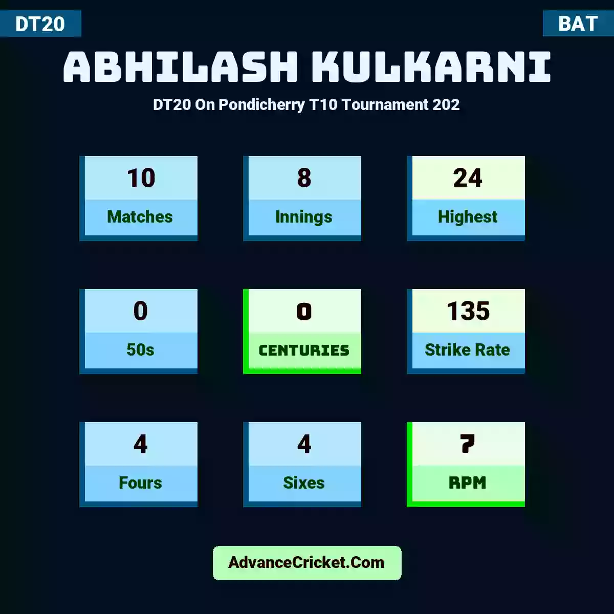 Abhilash Kulkarni DT20  On Pondicherry T10 Tournament 202, Abhilash Kulkarni played 10 matches, scored 24 runs as highest, 0 half-centuries, and 0 centuries, with a strike rate of 135. A.Kulkarni hit 4 fours and 4 sixes, with an RPM of 7.