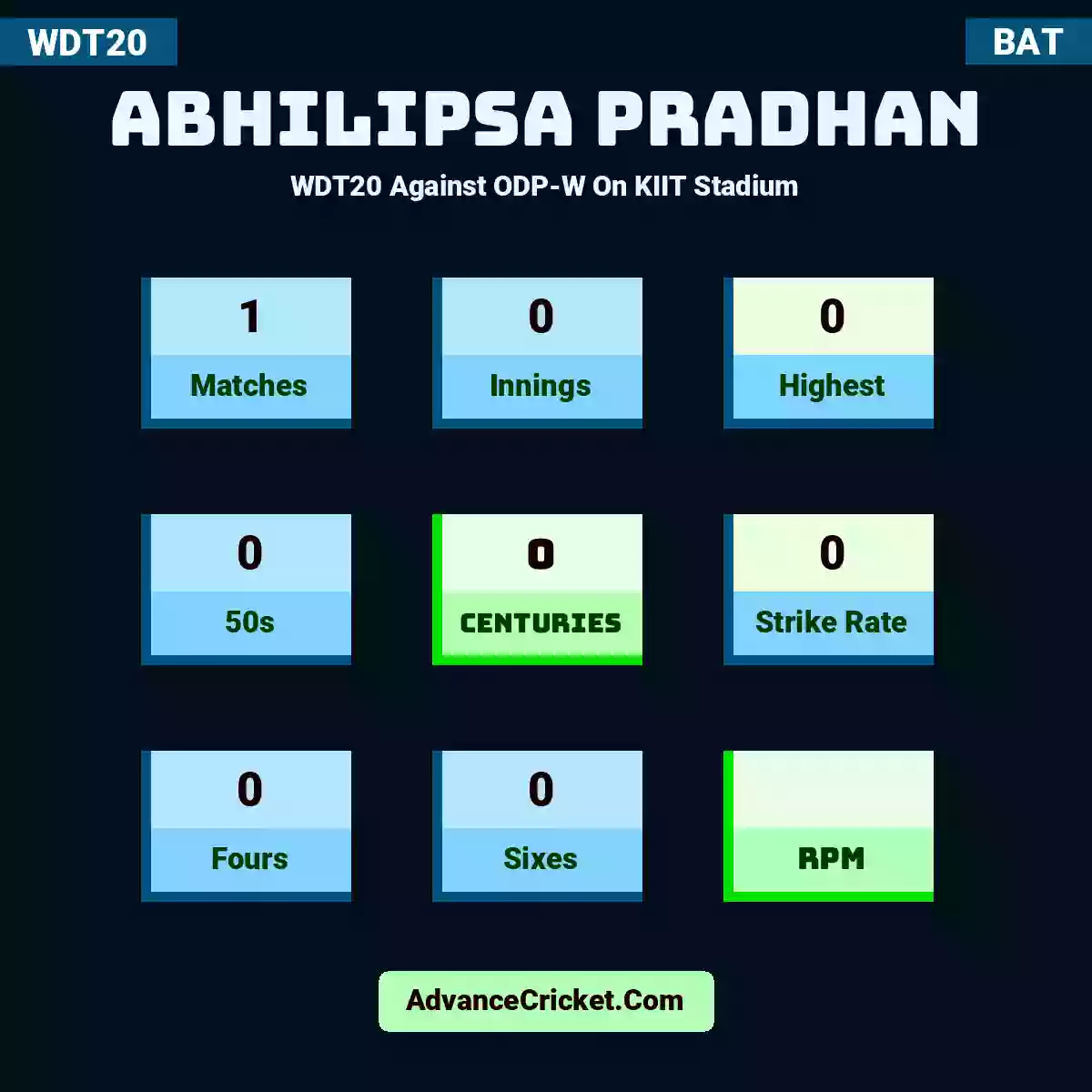 Abhilipsa Pradhan WDT20  Against ODP-W On KIIT Stadium, Abhilipsa Pradhan played 1 matches, scored 0 runs as highest, 0 half-centuries, and 0 centuries, with a strike rate of 0. A.Pradhan hit 0 fours and 0 sixes.