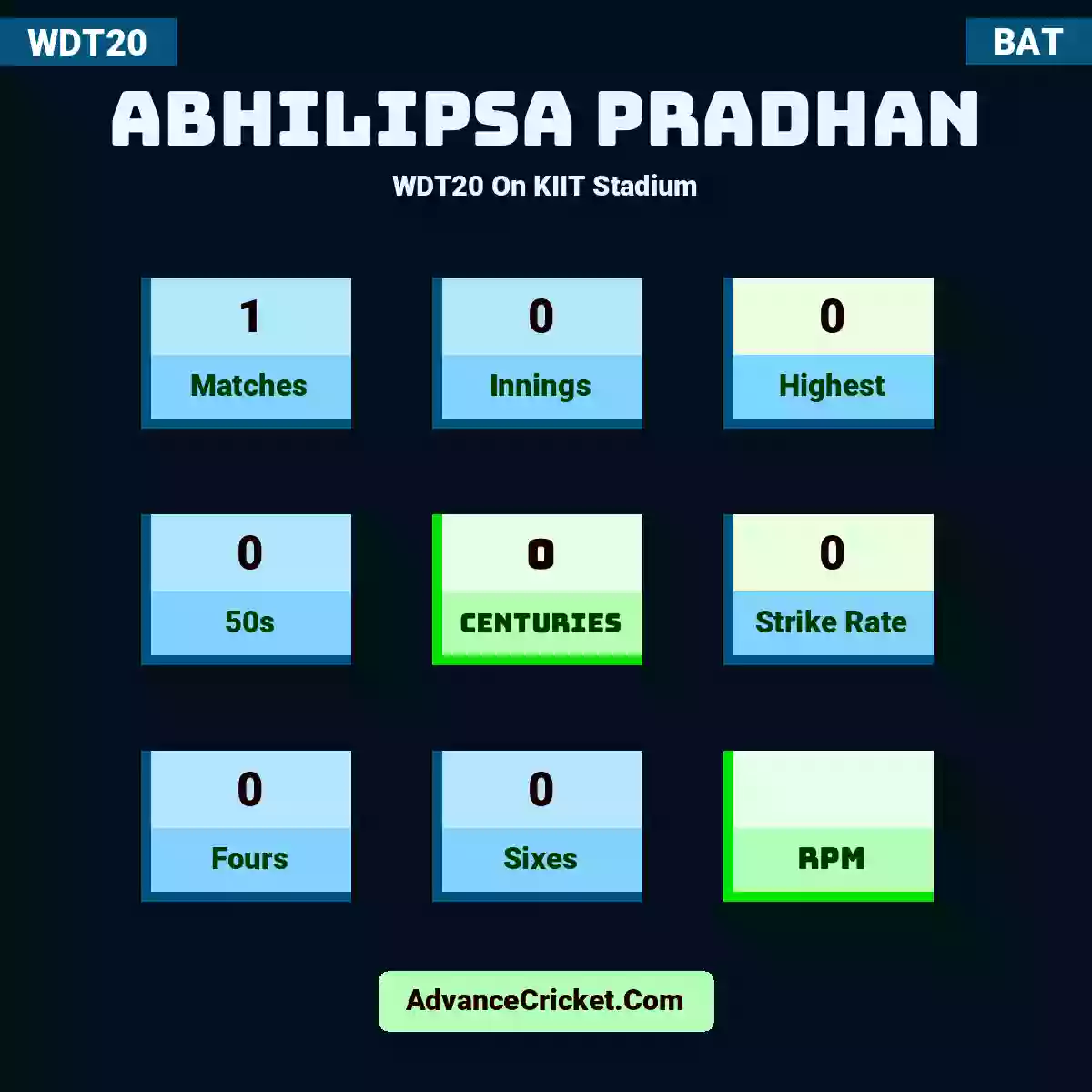 Abhilipsa Pradhan WDT20  On KIIT Stadium, Abhilipsa Pradhan played 1 matches, scored 0 runs as highest, 0 half-centuries, and 0 centuries, with a strike rate of 0. A.Pradhan hit 0 fours and 0 sixes.