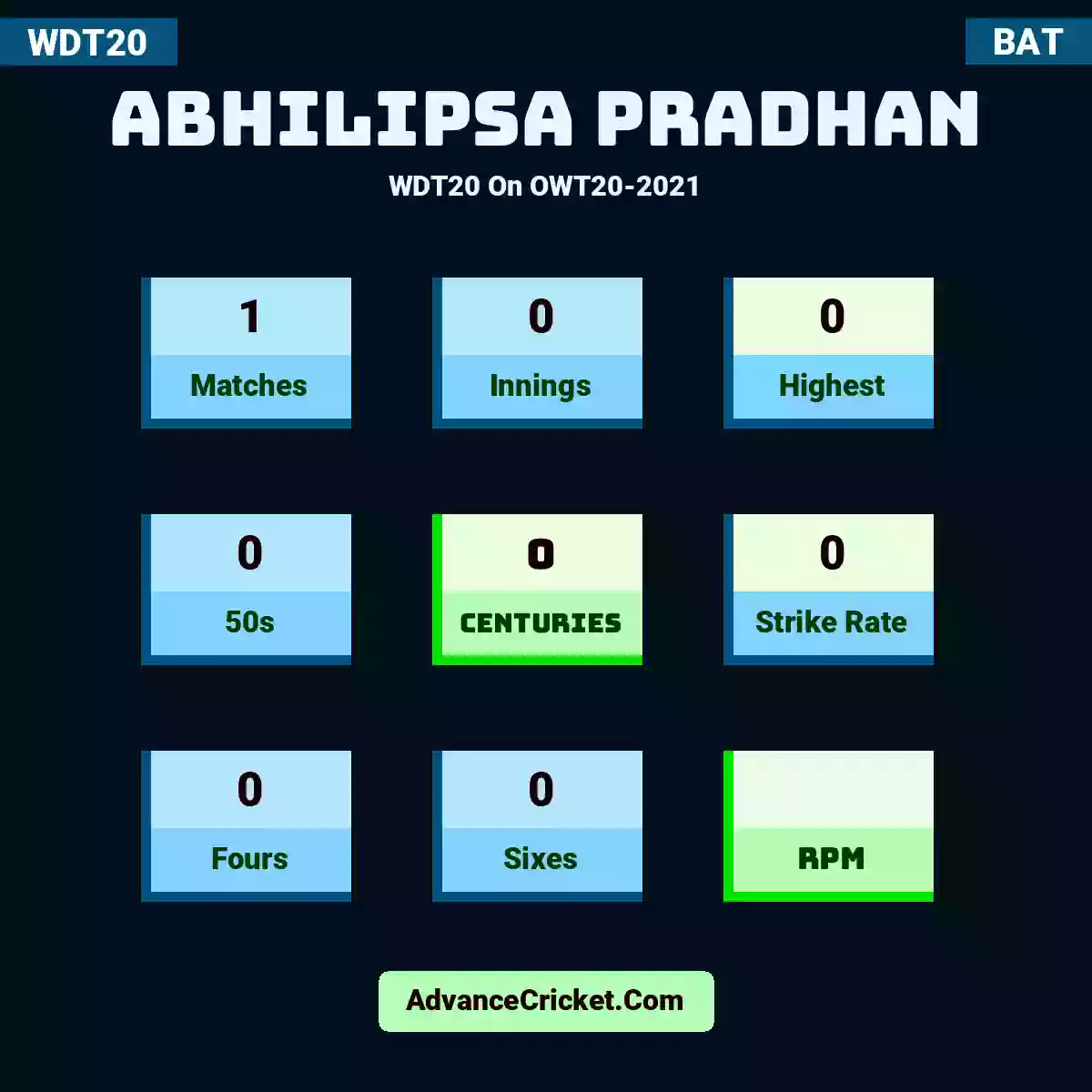 Abhilipsa Pradhan WDT20  On OWT20-2021, Abhilipsa Pradhan played 1 matches, scored 0 runs as highest, 0 half-centuries, and 0 centuries, with a strike rate of 0. A.Pradhan hit 0 fours and 0 sixes.