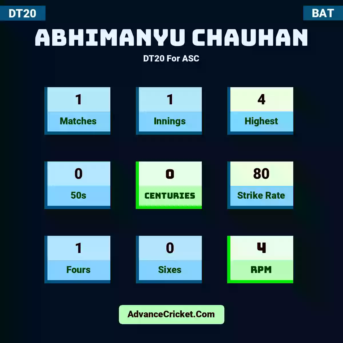 Abhimanyu Chauhan DT20  For ASC, Abhimanyu Chauhan played 1 matches, scored 4 runs as highest, 0 half-centuries, and 0 centuries, with a strike rate of 80. A.Chauhan hit 1 fours and 0 sixes, with an RPM of 4.