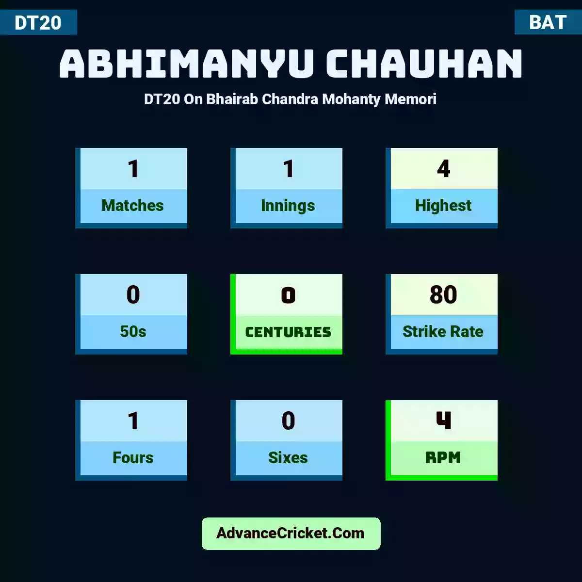 Abhimanyu Chauhan DT20  On Bhairab Chandra Mohanty Memori, Abhimanyu Chauhan played 1 matches, scored 4 runs as highest, 0 half-centuries, and 0 centuries, with a strike rate of 80. A.Chauhan hit 1 fours and 0 sixes, with an RPM of 4.