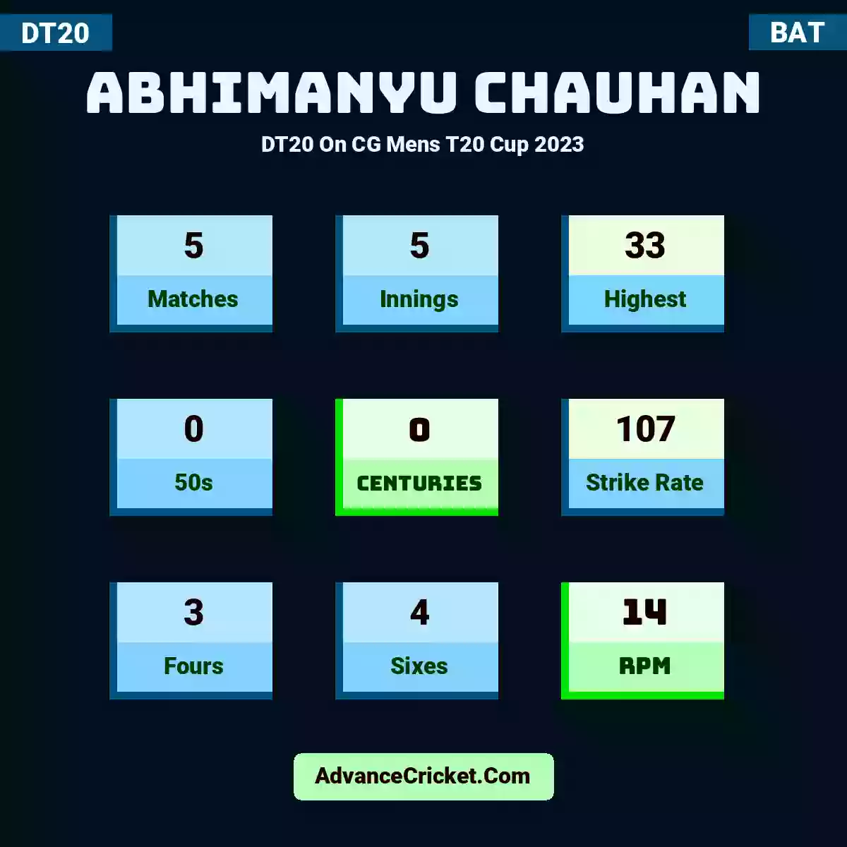 Abhimanyu Chauhan DT20  On CG Mens T20 Cup 2023, Abhimanyu Chauhan played 5 matches, scored 33 runs as highest, 0 half-centuries, and 0 centuries, with a strike rate of 107. A.Chauhan hit 3 fours and 4 sixes, with an RPM of 14.