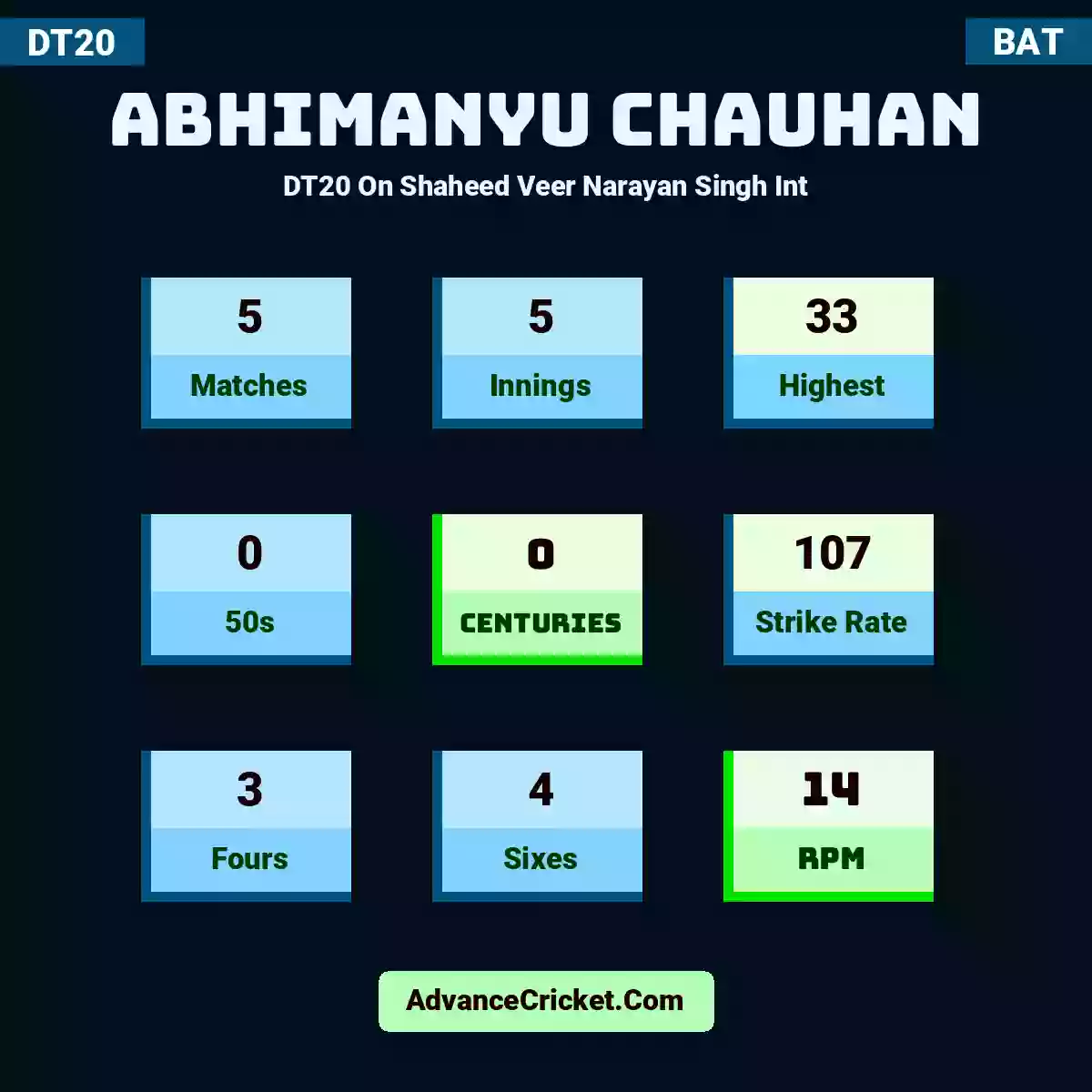 Abhimanyu Chauhan DT20  On Shaheed Veer Narayan Singh Int, Abhimanyu Chauhan played 5 matches, scored 33 runs as highest, 0 half-centuries, and 0 centuries, with a strike rate of 107. A.Chauhan hit 3 fours and 4 sixes, with an RPM of 14.