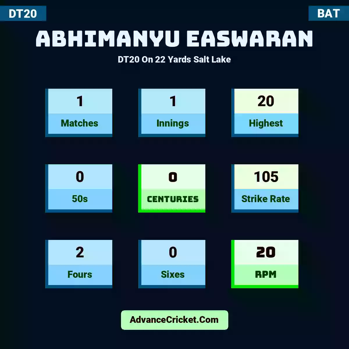 Abhimanyu Easwaran DT20  On 22 Yards Salt Lake, Abhimanyu Easwaran played 1 matches, scored 20 runs as highest, 0 half-centuries, and 0 centuries, with a strike rate of 105. A.Easwaran hit 2 fours and 0 sixes, with an RPM of 20.