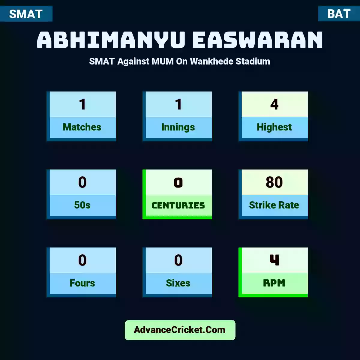 Abhimanyu Easwaran SMAT  Against MUM On Wankhede Stadium, Abhimanyu Easwaran played 1 matches, scored 4 runs as highest, 0 half-centuries, and 0 centuries, with a strike rate of 80. A.Easwaran hit 0 fours and 0 sixes, with an RPM of 4.