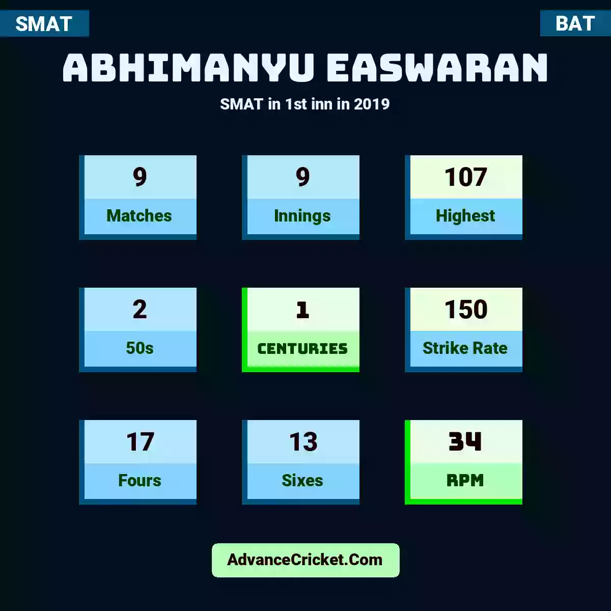 Abhimanyu Easwaran SMAT  in 1st inn in 2019, Abhimanyu Easwaran played 9 matches, scored 107 runs as highest, 2 half-centuries, and 1 centuries, with a strike rate of 150. A.Easwaran hit 17 fours and 13 sixes, with an RPM of 34.