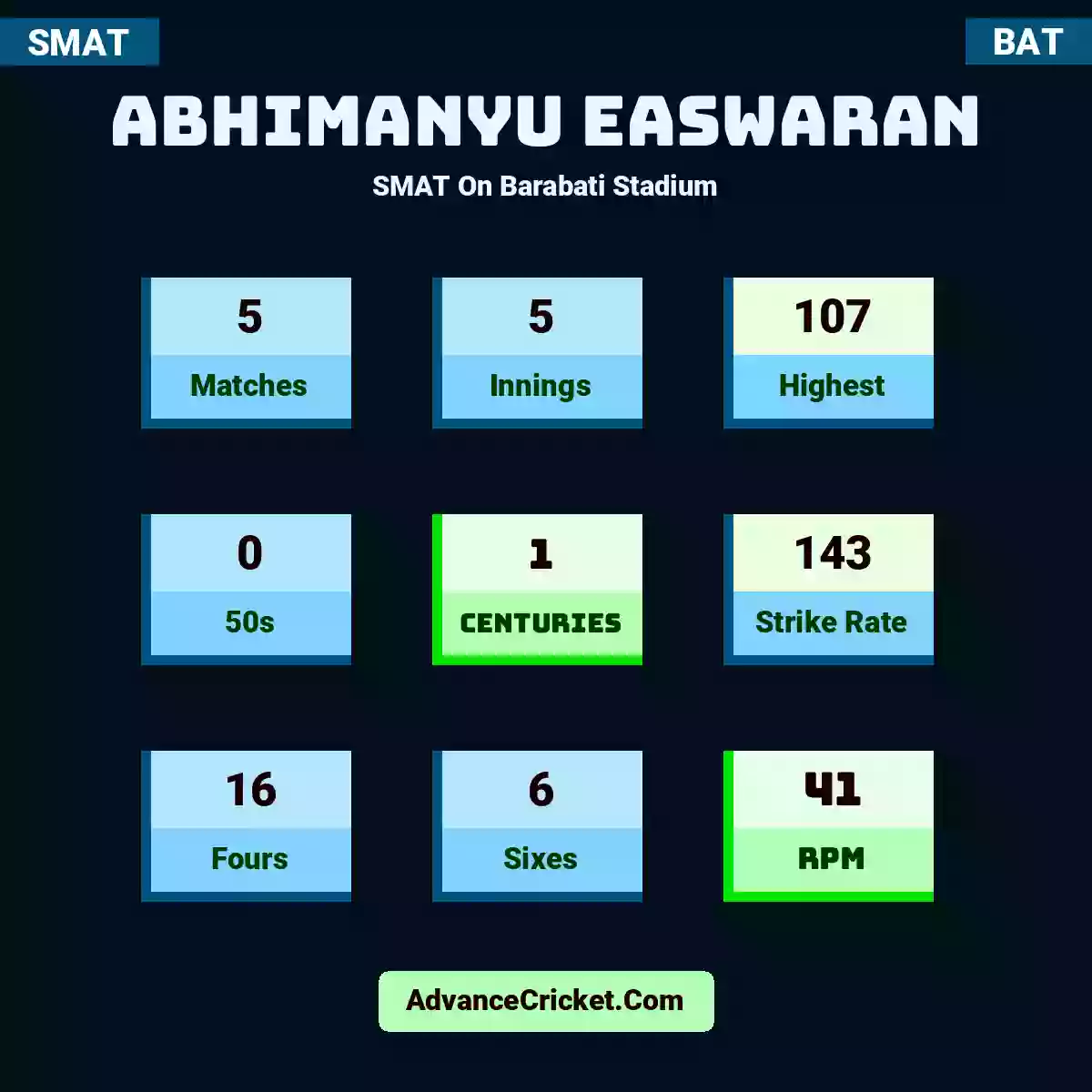 Abhimanyu Easwaran SMAT  On Barabati Stadium, Abhimanyu Easwaran played 5 matches, scored 107 runs as highest, 0 half-centuries, and 1 centuries, with a strike rate of 143. A.Easwaran hit 16 fours and 6 sixes, with an RPM of 41.