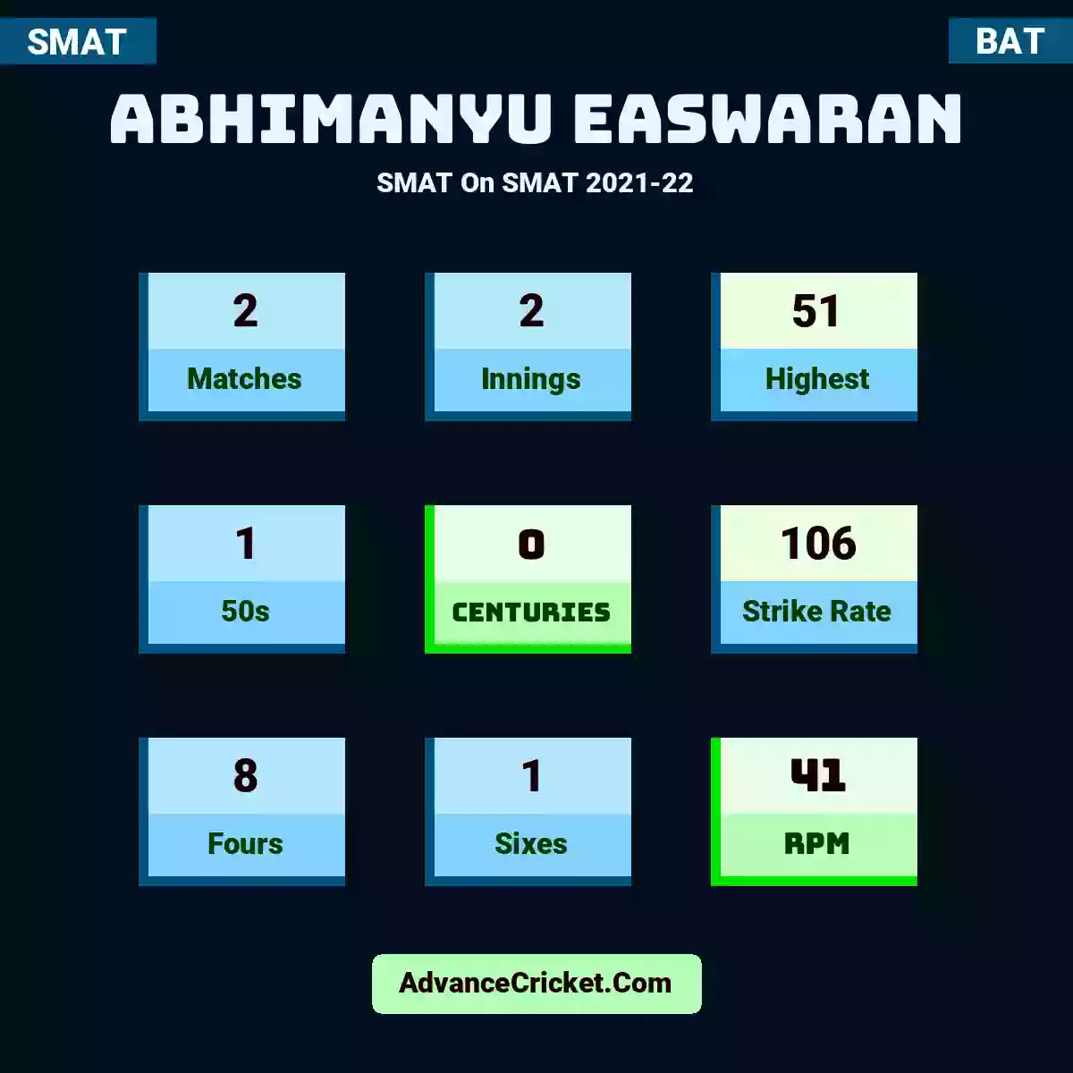 Abhimanyu Easwaran SMAT  On SMAT 2021-22, Abhimanyu Easwaran played 2 matches, scored 51 runs as highest, 1 half-centuries, and 0 centuries, with a strike rate of 106. A.Easwaran hit 8 fours and 1 sixes, with an RPM of 41.