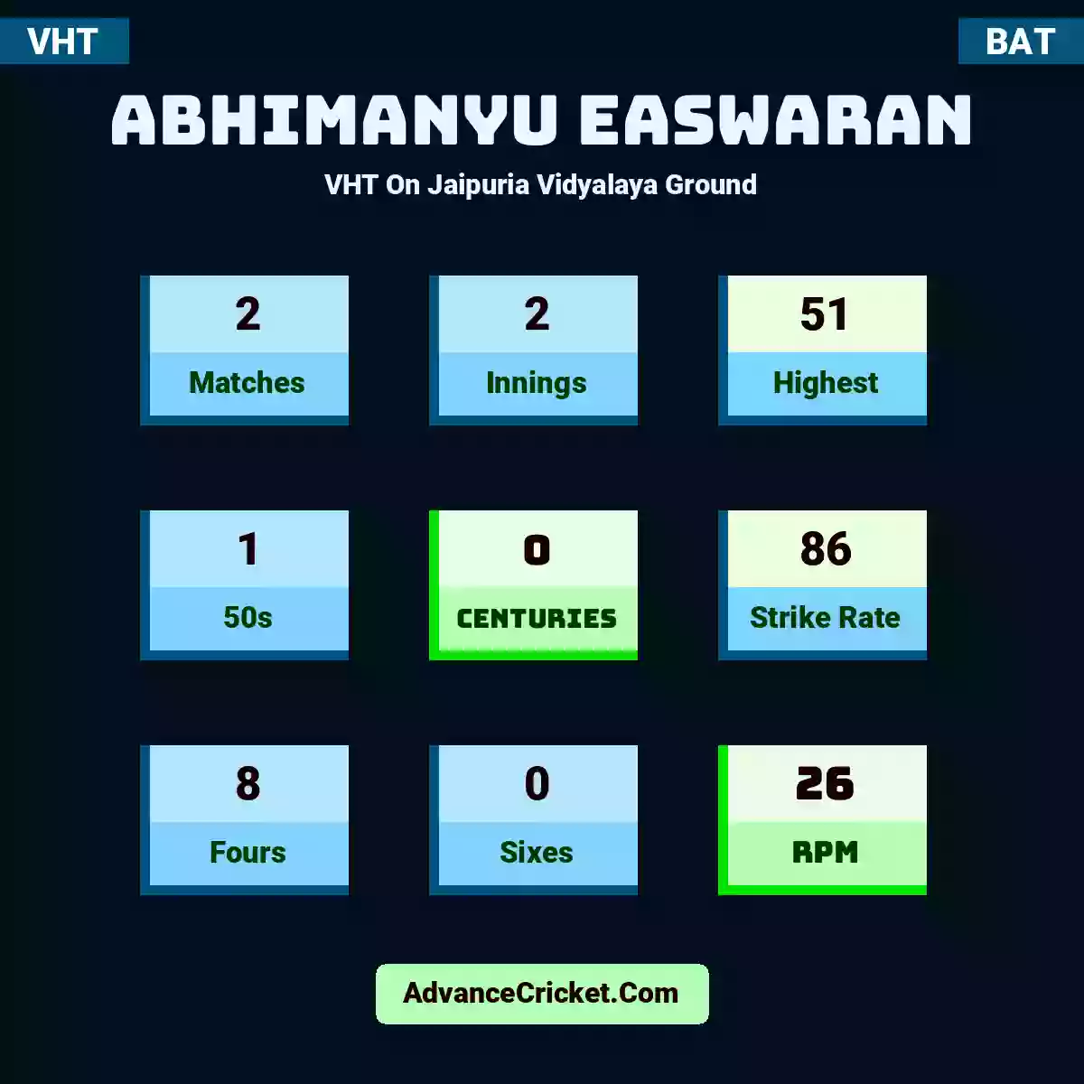 Abhimanyu Easwaran VHT  On Jaipuria Vidyalaya Ground, Abhimanyu Easwaran played 2 matches, scored 51 runs as highest, 1 half-centuries, and 0 centuries, with a strike rate of 86. A.Easwaran hit 8 fours and 0 sixes, with an RPM of 26.