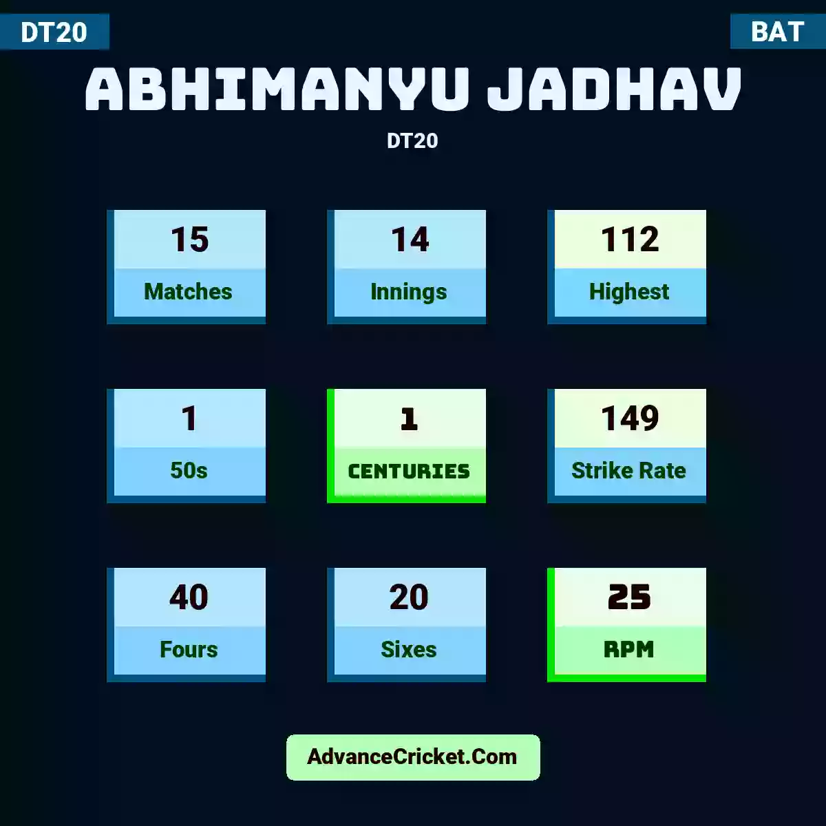 Abhimanyu Jadhav DT20 , Abhimanyu Jadhav played 11 matches, scored 112 runs as highest, 0 half-centuries, and 1 centuries, with a strike rate of 162. A.Jadhav hit 36 fours and 13 sixes, with an RPM of 26.