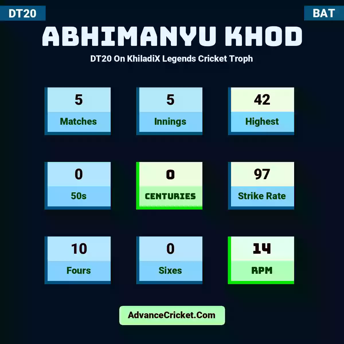 Abhimanyu Khod DT20  On KhiladiX Legends Cricket Troph, Abhimanyu Khod played 5 matches, scored 42 runs as highest, 0 half-centuries, and 0 centuries, with a strike rate of 97. A.Khod hit 10 fours and 0 sixes, with an RPM of 14.