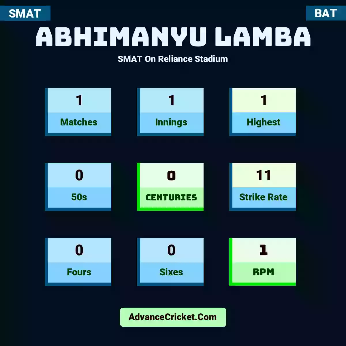 Abhimanyu Lamba SMAT  On Reliance Stadium, Abhimanyu Lamba played 1 matches, scored 1 runs as highest, 0 half-centuries, and 0 centuries, with a strike rate of 11. A.Lamba hit 0 fours and 0 sixes, with an RPM of 1.