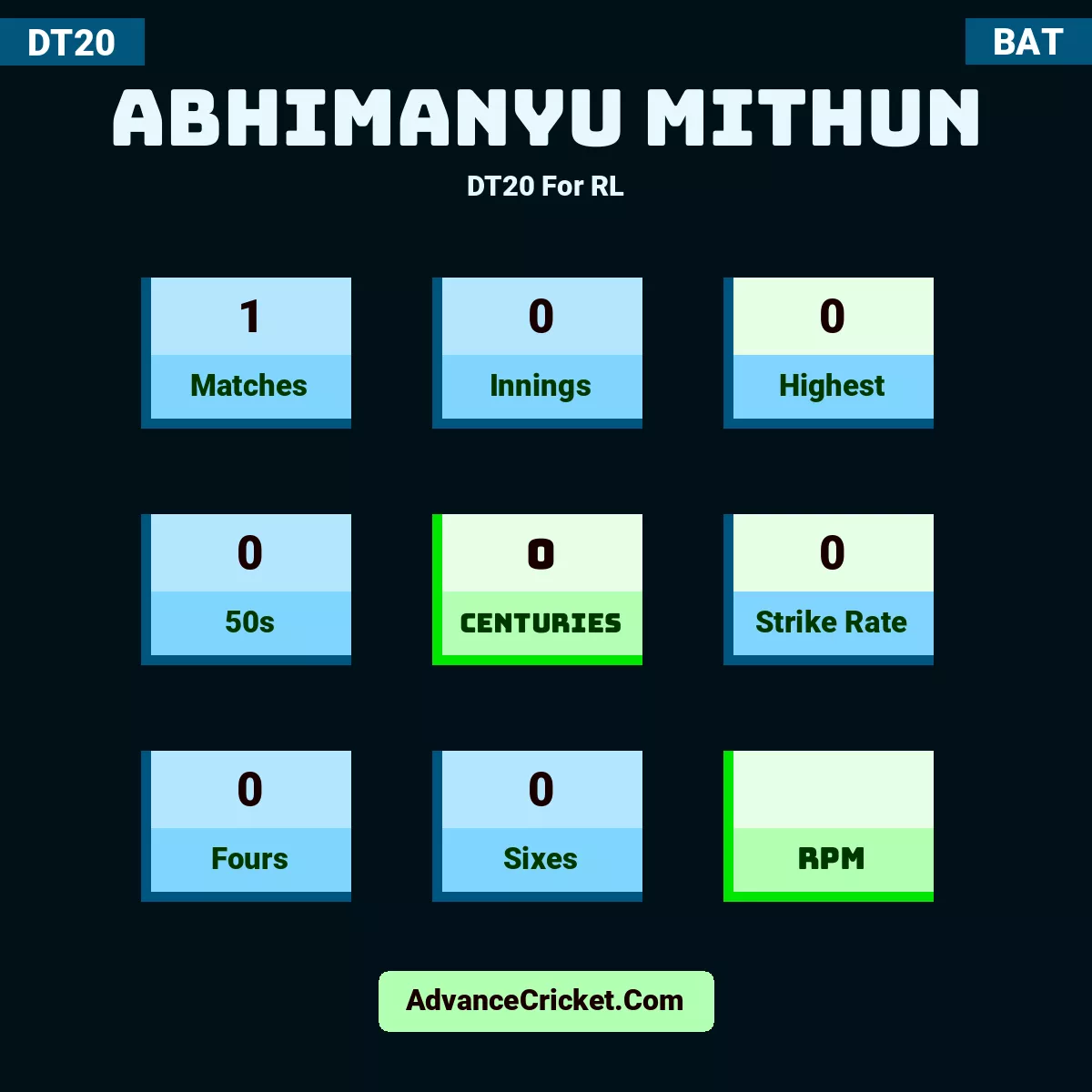 Abhimanyu Mithun DT20  For RL, Abhimanyu Mithun played 1 matches, scored 0 runs as highest, 0 half-centuries, and 0 centuries, with a strike rate of 0. A.Mithun hit 0 fours and 0 sixes.