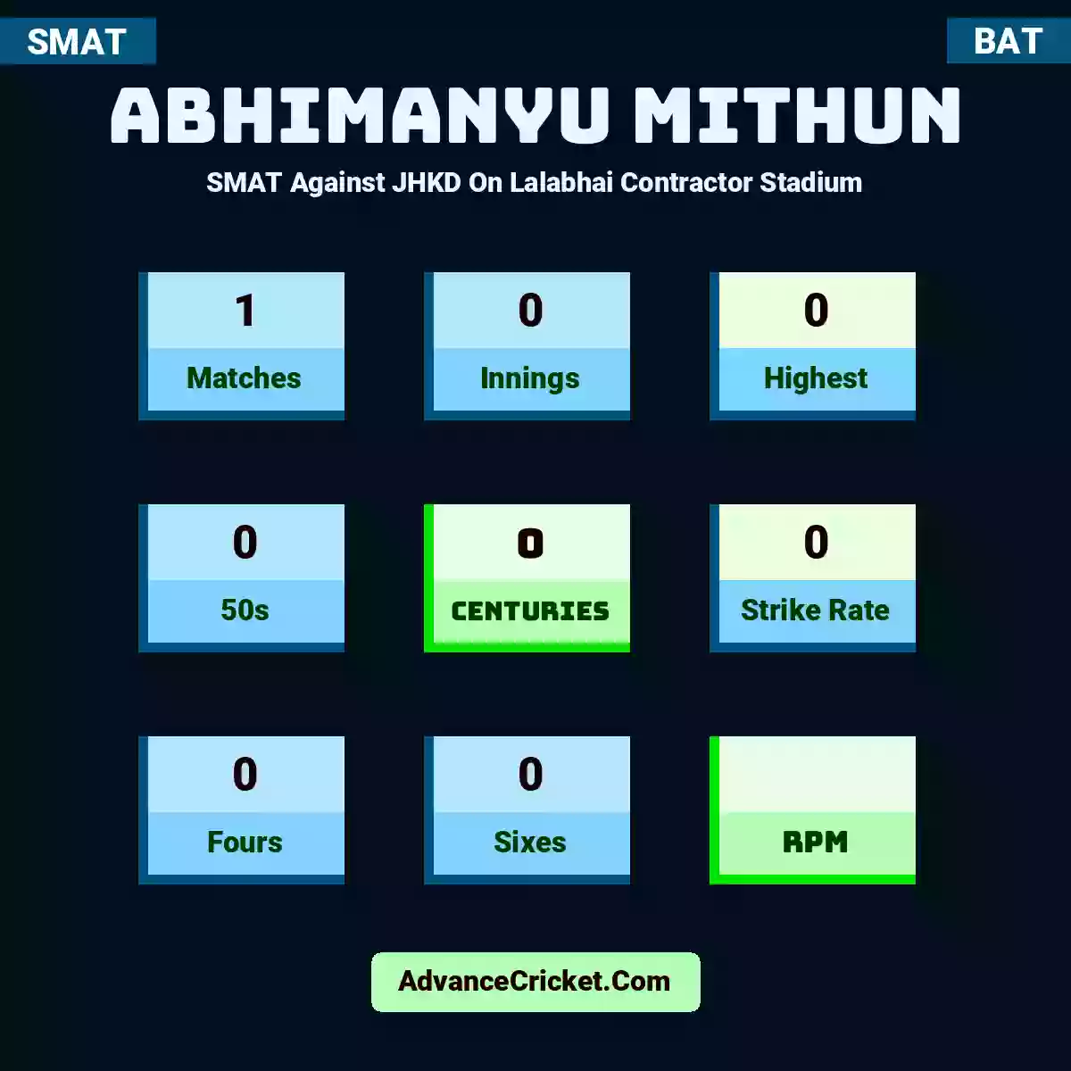 Abhimanyu Mithun SMAT  Against JHKD On Lalabhai Contractor Stadium, Abhimanyu Mithun played 1 matches, scored 0 runs as highest, 0 half-centuries, and 0 centuries, with a strike rate of 0. A.Mithun hit 0 fours and 0 sixes.