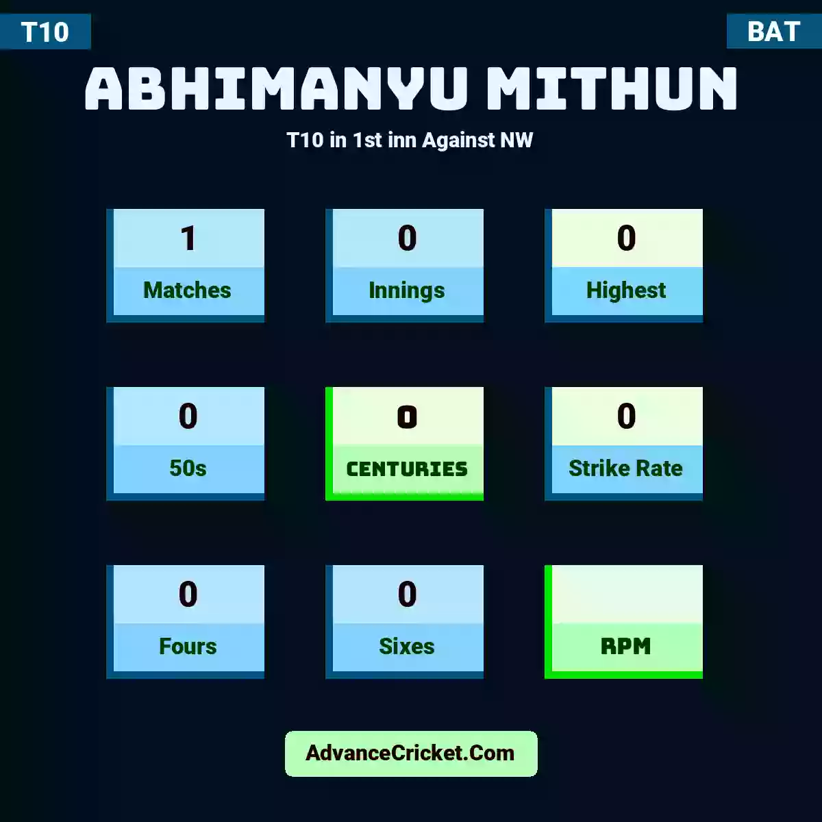 Abhimanyu Mithun T10  in 1st inn Against NW, Abhimanyu Mithun played 1 matches, scored 0 runs as highest, 0 half-centuries, and 0 centuries, with a strike rate of 0. A.Mithun hit 0 fours and 0 sixes.