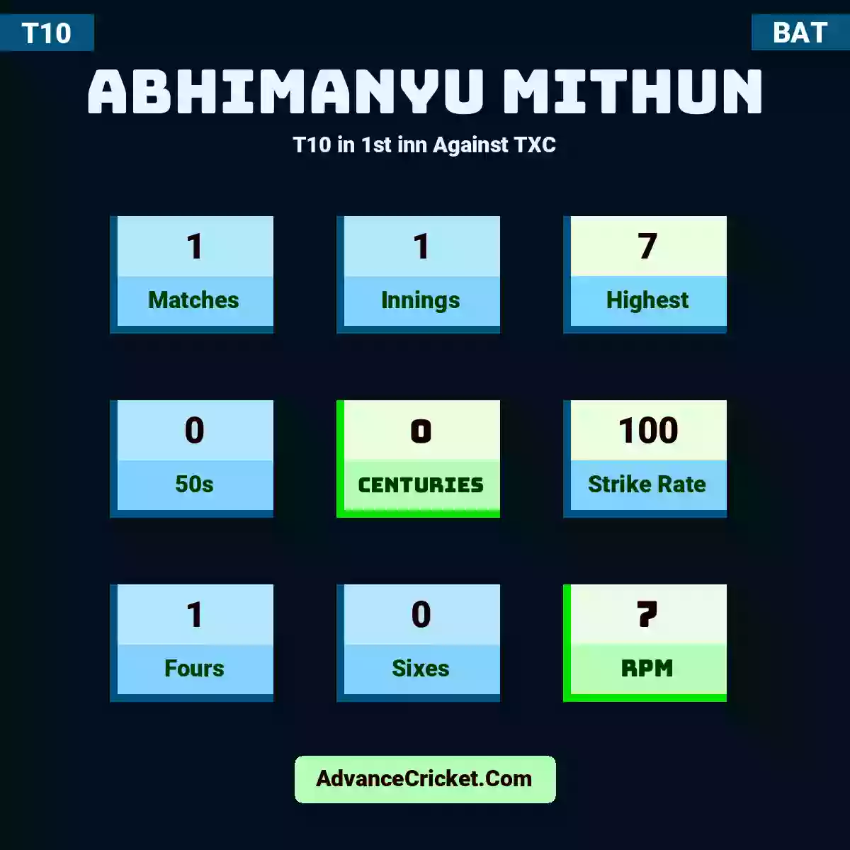 Abhimanyu Mithun T10  in 1st inn Against TXC, Abhimanyu Mithun played 1 matches, scored 7 runs as highest, 0 half-centuries, and 0 centuries, with a strike rate of 100. A.Mithun hit 1 fours and 0 sixes, with an RPM of 7.